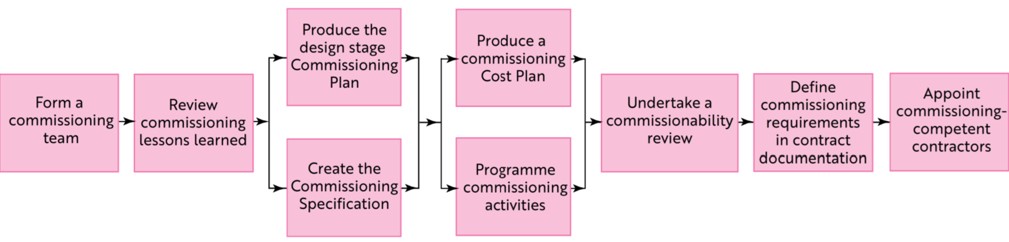 Commissioning during the design stage