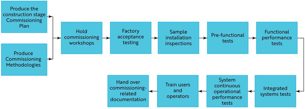 CSA INTRODUCTION TO COMMISSIONING MANAGEMENT ( ITCM ) ONLINE COURSE ...